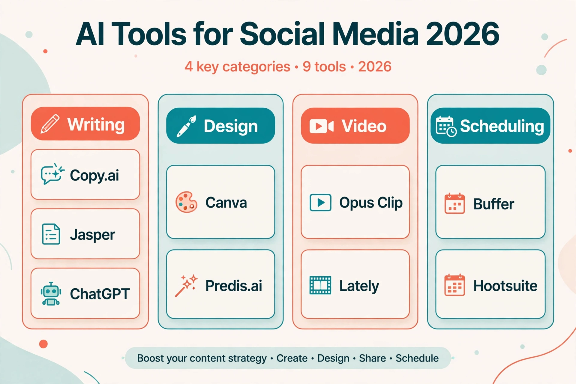 Comparison chart of the best AI tools for social media in 2026 grouped by writing, design, video, and scheduling categories