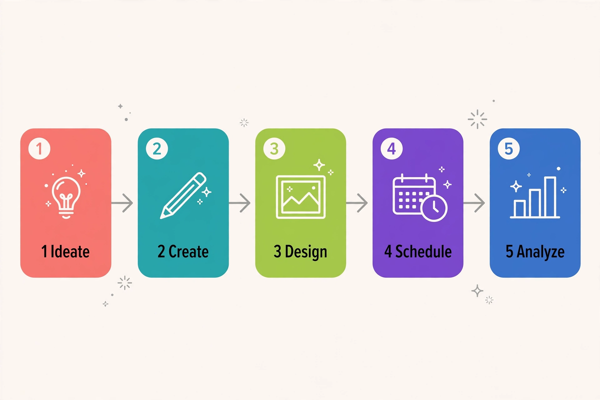 AI social media marketing workflow diagram showing five steps from ideation to analytics